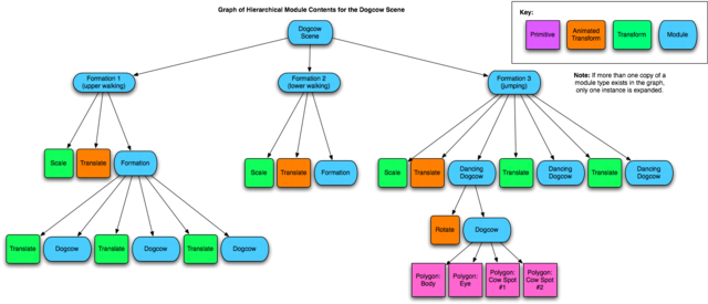 Graph of hierarchical modules used in Dogcow scene.